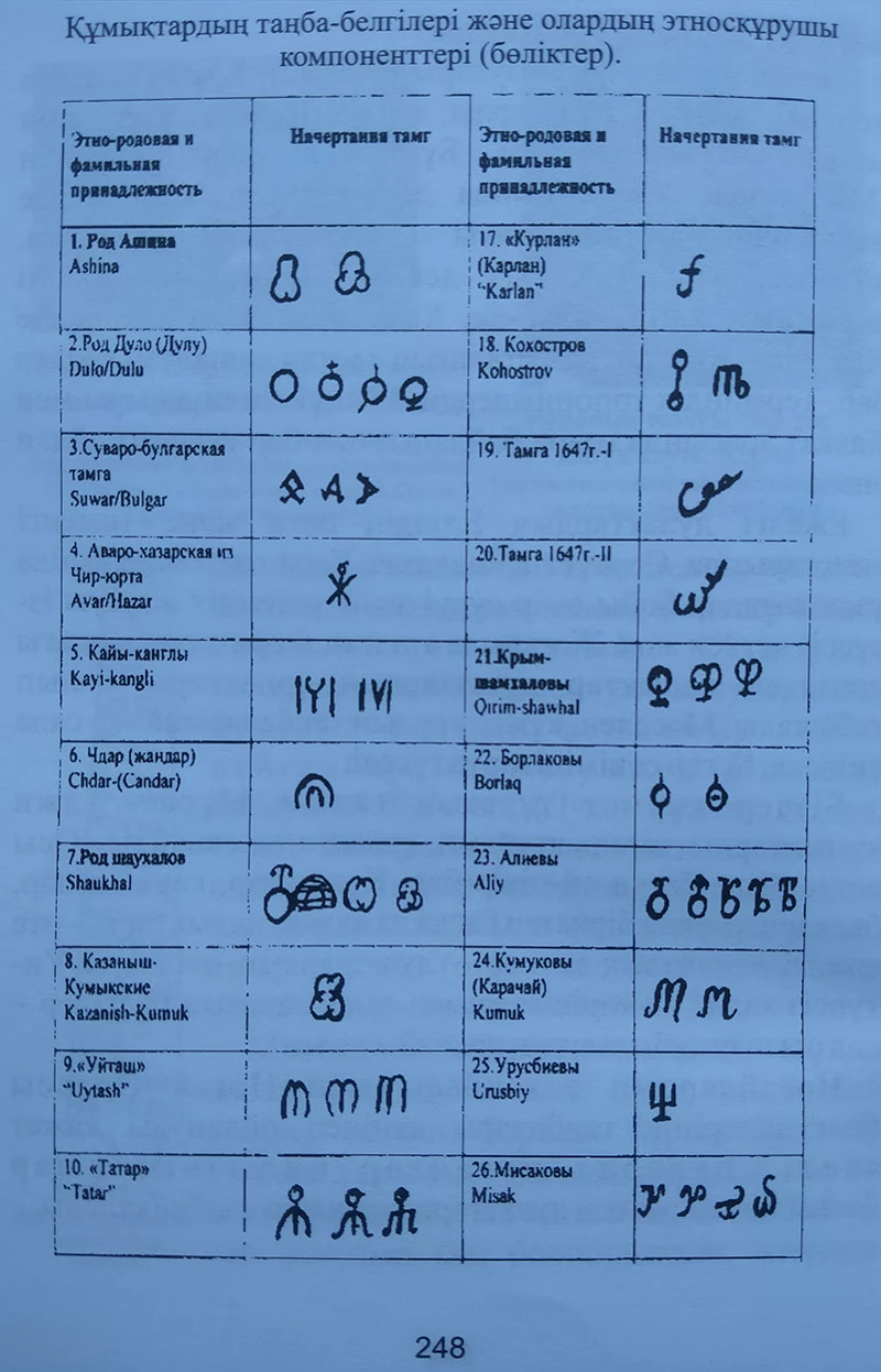 Құмықтардың таңба-белгілері және олардың этносқұрушы компоненттері (бөліктер)